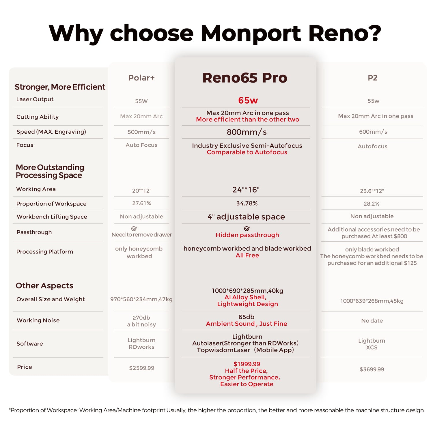 Monport Reno65 Pro 65W Desktop CO2 Laser Engraver & Cutter (24”X16”) with brand new DSP Controller and Assisted Autofocus