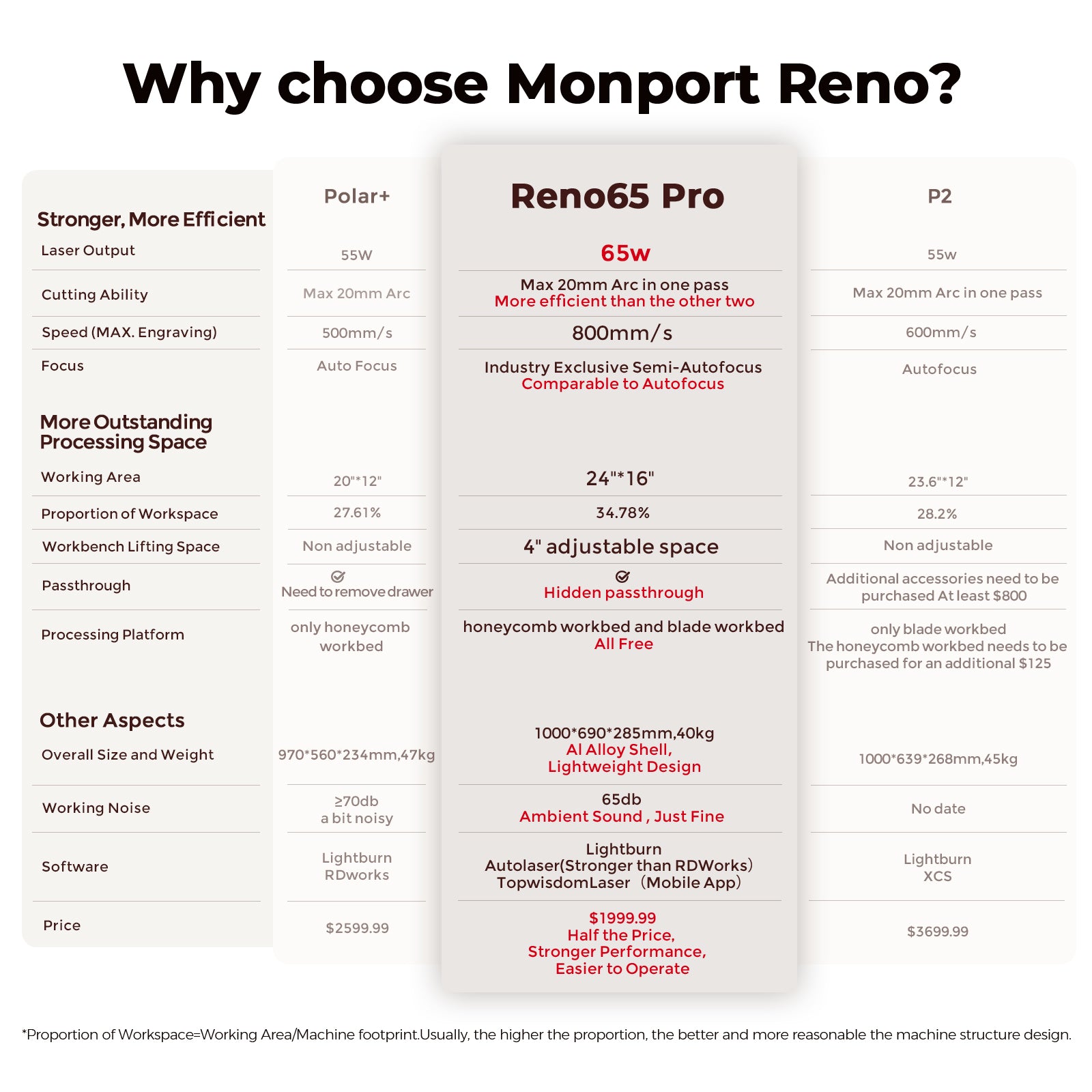 Monport Reno65 Pro 65W Desktop CO2 Laser Engraver & Cutter (24”X16”) with brand new DSP Controller and Assisted Autofocus